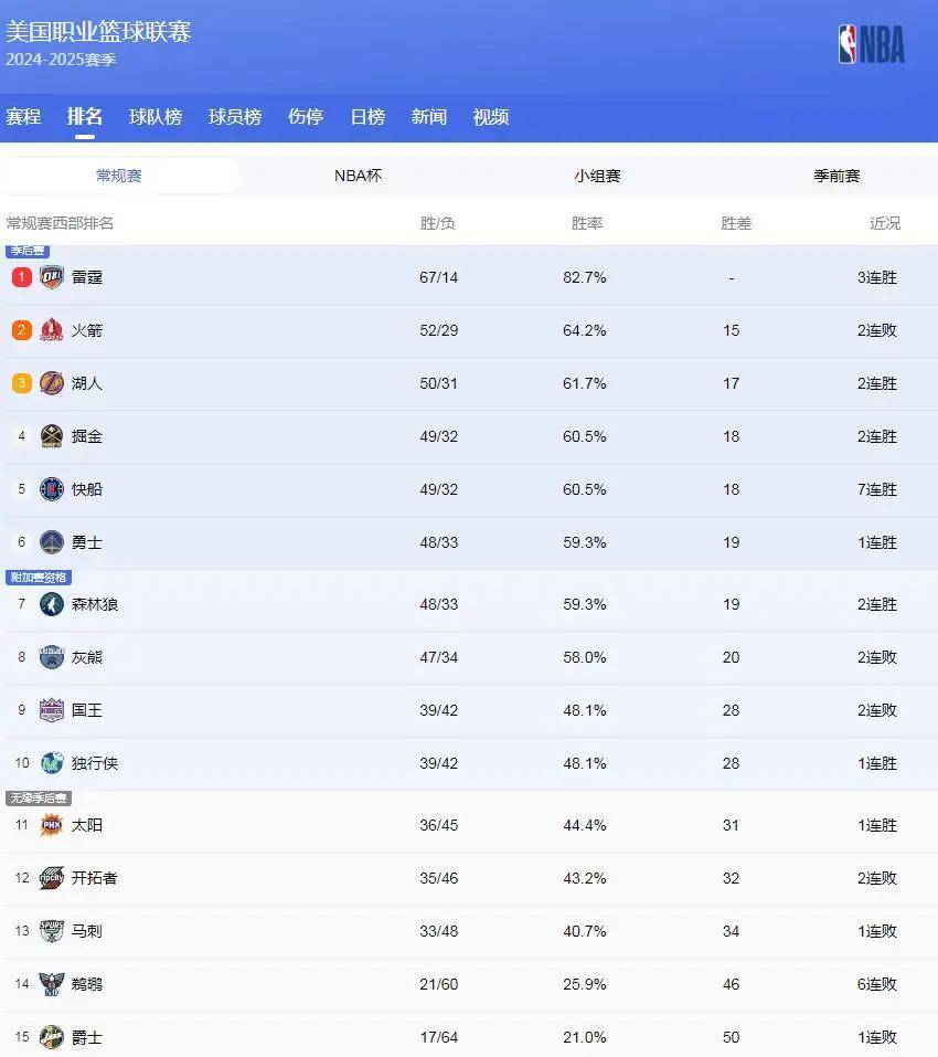 季后赛赛程揭晓，东西部对阵阵容固定的简单介绍