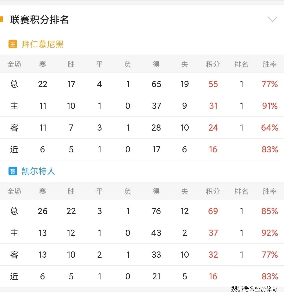 包含拜仁大胜，实现提前晋级目标的词条